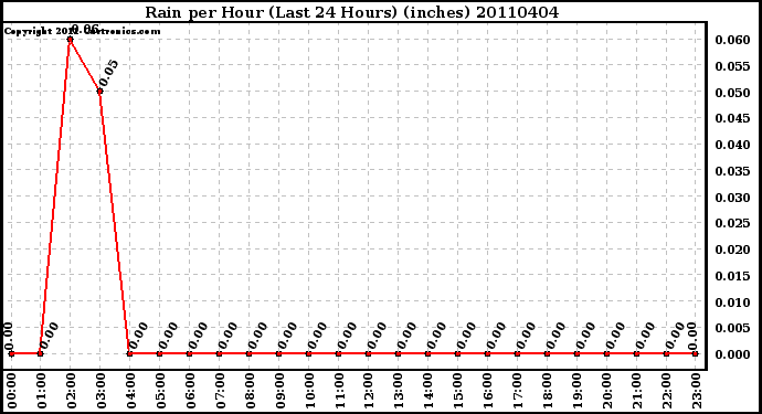Milwaukee Weather Rain per Hour (Last 24 Hours) (inches)
