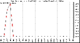 Milwaukee Weather Rain Rate per Hour (Last 24 Hours) (Inches/Hour)