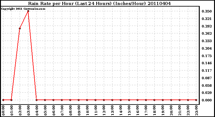 Milwaukee Weather Rain Rate per Hour (Last 24 Hours) (Inches/Hour)