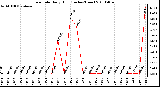 Milwaukee Weather Rain Rate Daily High (Inches/Hour)