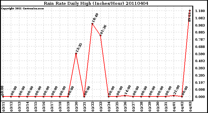 Milwaukee Weather Rain Rate Daily High (Inches/Hour)