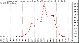 Milwaukee Weather Average Solar Radiation per Hour W/m2 (Last 24 Hours)