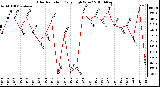 Milwaukee Weather Solar Radiation Daily High W/m2