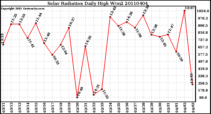 Milwaukee Weather Solar Radiation Daily High W/m2