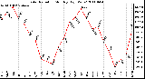 Milwaukee Weather Solar Radiation Monthly High W/m2