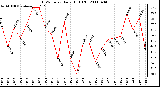 Milwaukee Weather THSW Index Daily High (F)