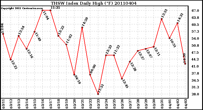 Milwaukee Weather THSW Index Daily High (�F)