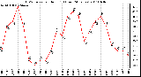 Milwaukee Weather THSW Index per Hour (F) (Last 24 Hours)