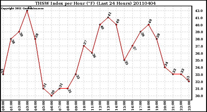 Milwaukee Weather THSW Index per Hour (�F) (Last 24 Hours)