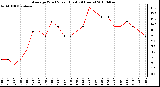 Milwaukee Weather Average Wind Speed (Last 24 Hours)