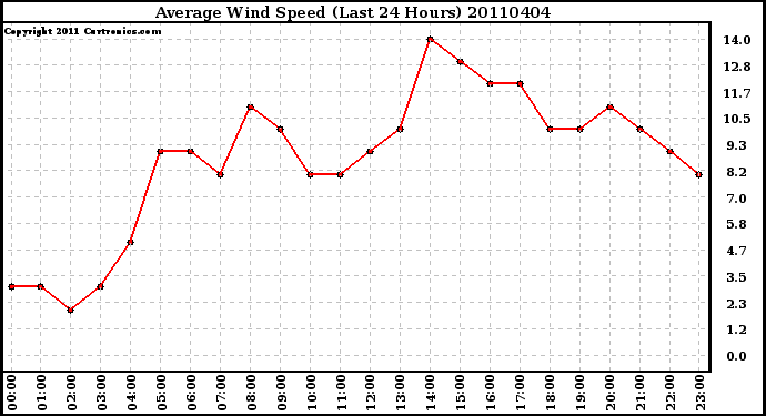 Milwaukee Weather Average Wind Speed (Last 24 Hours)
