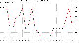 Milwaukee Weather Wind Direction (By Day)