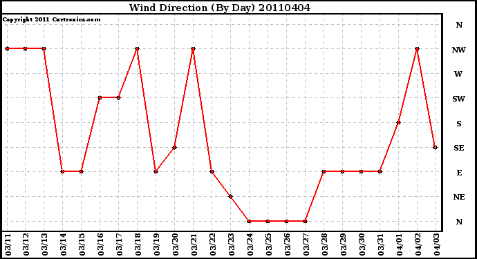 Milwaukee Weather Wind Direction (By Day)