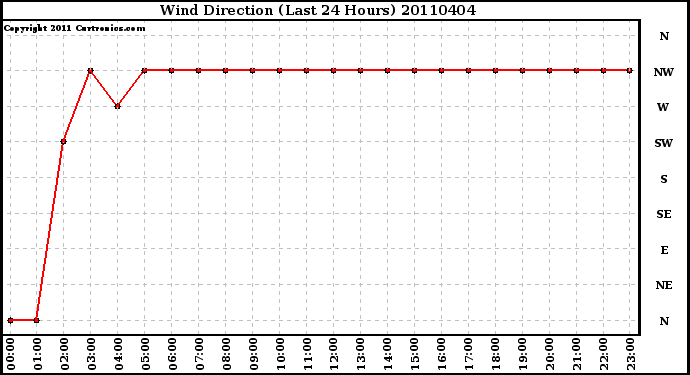 Milwaukee Weather Wind Direction (Last 24 Hours)