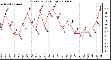 Milwaukee Weather Wind Speed Daily High