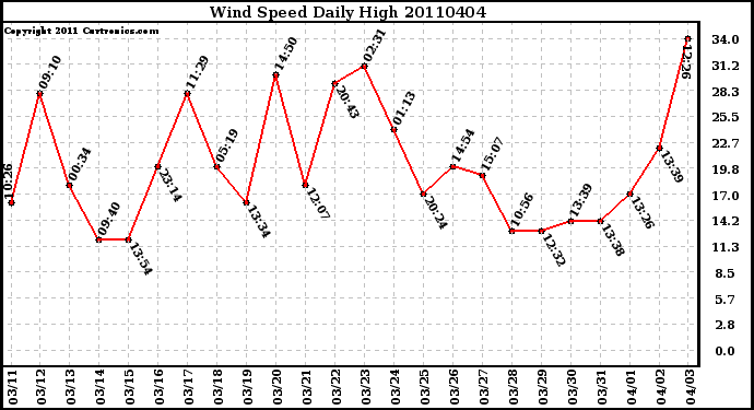 Milwaukee Weather Wind Speed Daily High