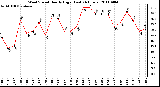 Milwaukee Weather Wind Speed Hourly High (Last 24 Hours)