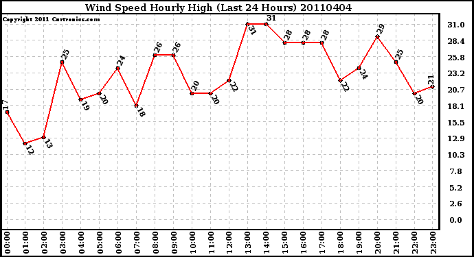 Milwaukee Weather Wind Speed Hourly High (Last 24 Hours)