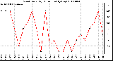 Milwaukee Weather Wind Daily High Direction (By Day)