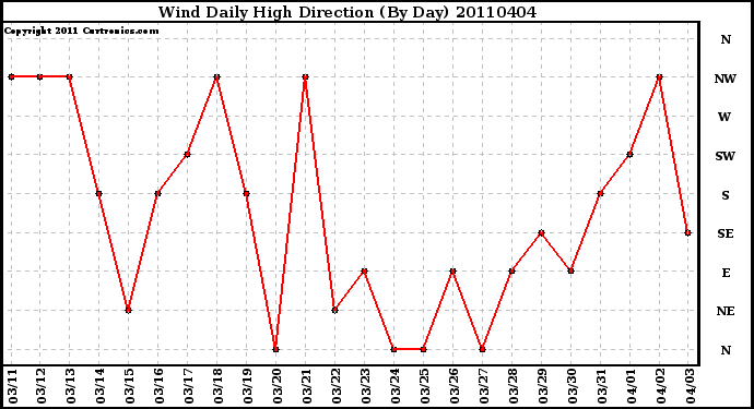 Milwaukee Weather Wind Daily High Direction (By Day)