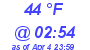 Milwaukee Weather Dewpoint High High Today