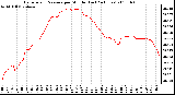 Milwaukee Weather Barometric Pressure per Minute (Last 24 Hours)