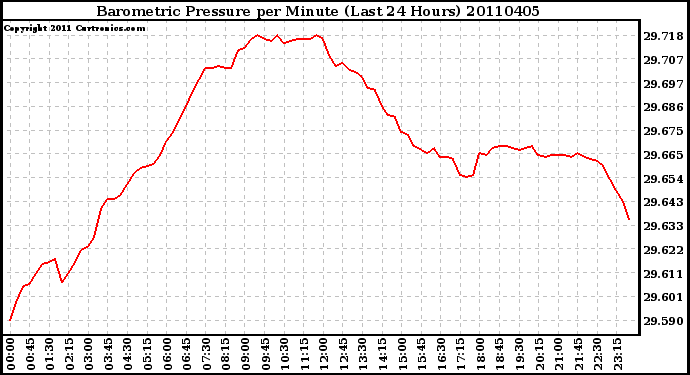 Milwaukee Weather Barometric Pressure per Minute (Last 24 Hours)