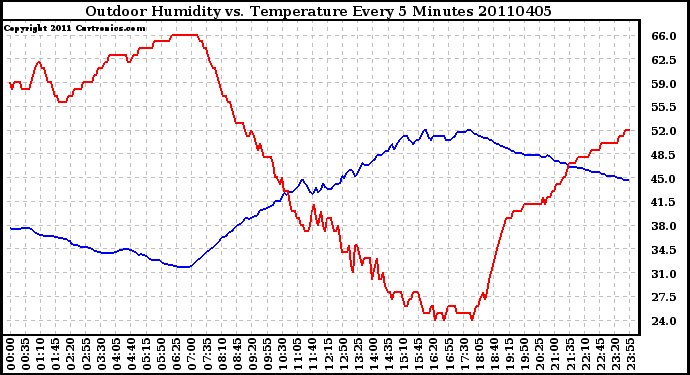 Milwaukee Weather Outdoor Humidity vs. Temperature Every 5 Minutes