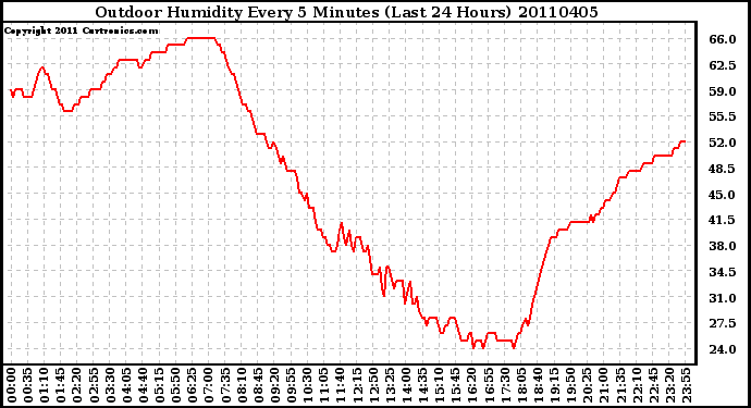 Milwaukee Weather Outdoor Humidity Every 5 Minutes (Last 24 Hours)