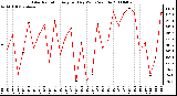 Milwaukee Weather Solar Radiation Avg per Day W/m2/minute