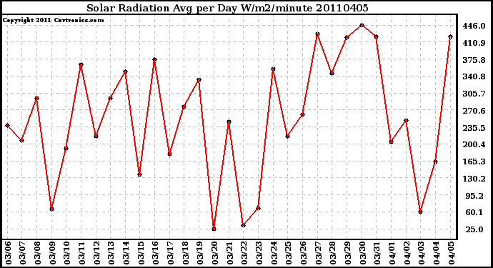 Milwaukee Weather Solar Radiation Avg per Day W/m2/minute