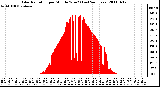 Milwaukee Weather Solar Radiation per Minute W/m2 (Last 24 Hours)