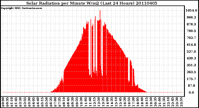 Milwaukee Weather Solar Radiation per Minute W/m2 (Last 24 Hours)