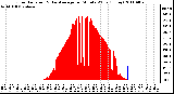 Milwaukee Weather Solar Radiation & Day Average per Minute W/m2 (Today)