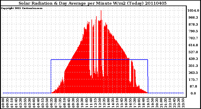 Milwaukee Weather Solar Radiation & Day Average per Minute W/m2 (Today)