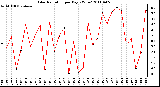 Milwaukee Weather Solar Radiation per Day KW/m2