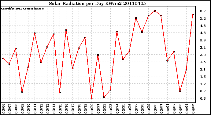 Milwaukee Weather Solar Radiation per Day KW/m2