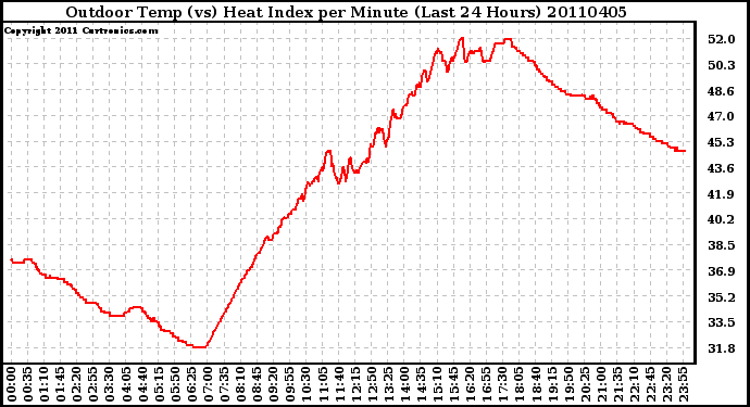 Milwaukee Weather Outdoor Temp (vs) Heat Index per Minute (Last 24 Hours)