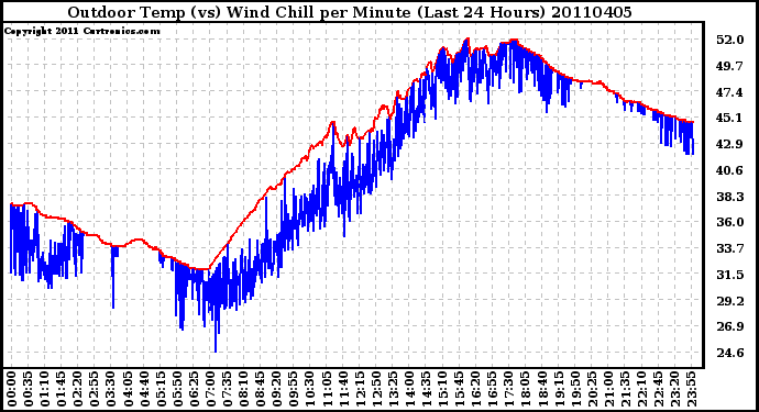 Milwaukee Weather Outdoor Temp (vs) Wind Chill per Minute (Last 24 Hours)