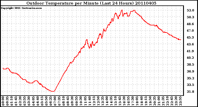 Milwaukee Weather Outdoor Temperature per Minute (Last 24 Hours)