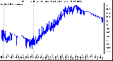 Milwaukee Weather Wind Chill per Minute (Last 24 Hours)