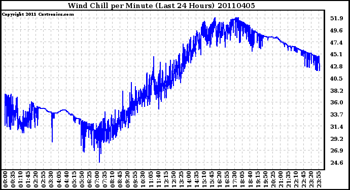 Milwaukee Weather Wind Chill per Minute (Last 24 Hours)