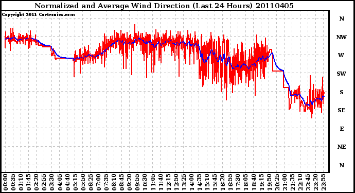 Milwaukee Weather Normalized and Average Wind Direction (Last 24 Hours)