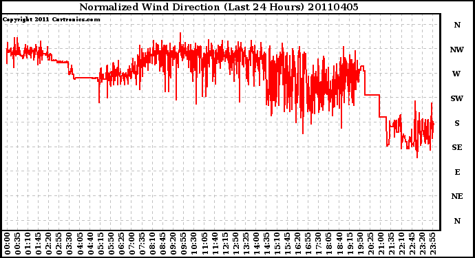 Milwaukee Weather Normalized Wind Direction (Last 24 Hours)