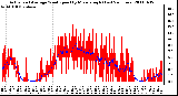 Milwaukee Weather Actual and Average Wind Speed by Minute mph (Last 24 Hours)