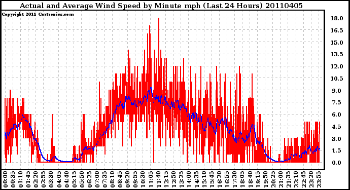 Milwaukee Weather Actual and Average Wind Speed by Minute mph (Last 24 Hours)