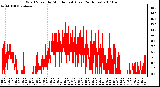 Milwaukee Weather Wind Speed by Minute mph (Last 24 Hours)