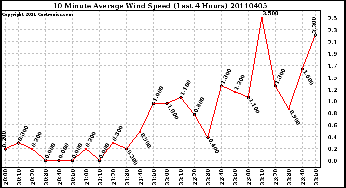 Milwaukee Weather 10 Minute Average Wind Speed (Last 4 Hours)