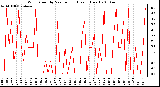 Milwaukee Weather Wind Speed by Minute mph (Last 1 Hour)