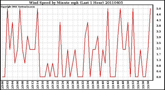 Milwaukee Weather Wind Speed by Minute mph (Last 1 Hour)